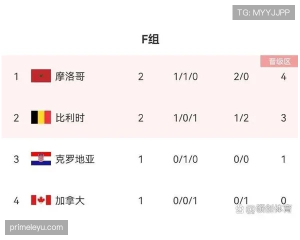 世界杯F组积分榜走势分析